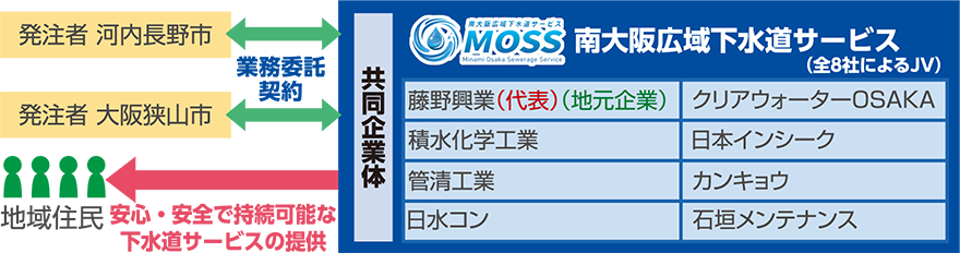 大阪狭山市の包括的管理業務の事業スキーム
