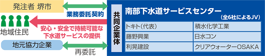堺市の包括的管理業務の事業スキーム