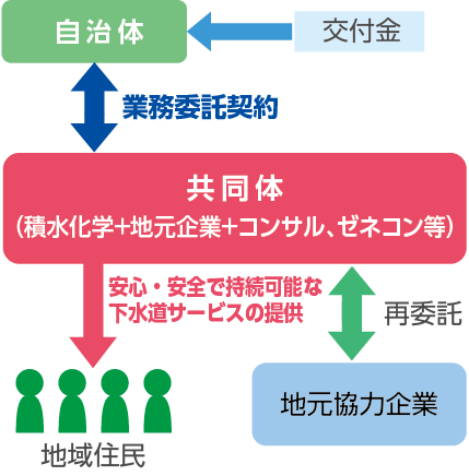 想定される事業スキーム