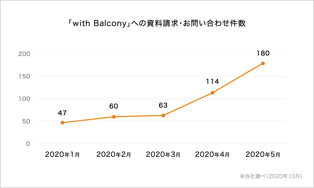 「with Balcony」への資料請求・お問い合わせ件数（図1）