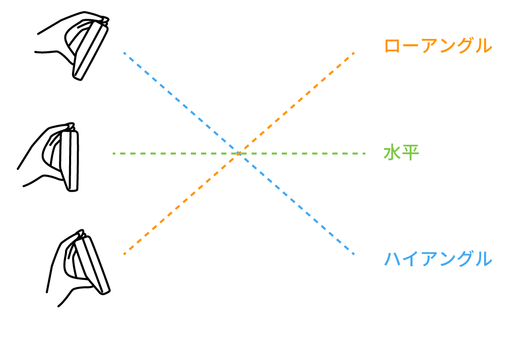 アングルを上手に使い分けよう