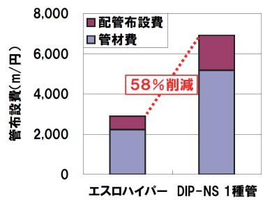 エスロハイパー経済性75