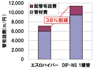 経済性150