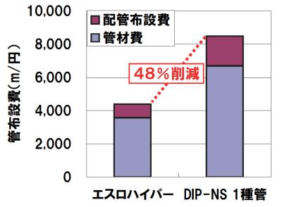 エスロハイパー経済性100