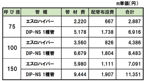 エスロハイパー経済性表