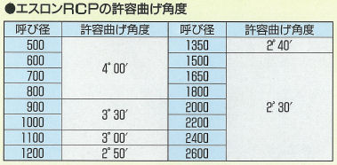 農水RCP 20070731 許容曲げ角度