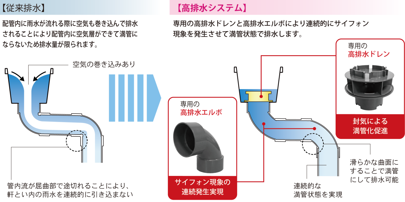 「大型高排水システム」発売のお知らせ2