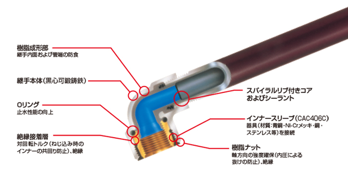 製品紹介硬質塩化ビニルライニング鋼管・継手