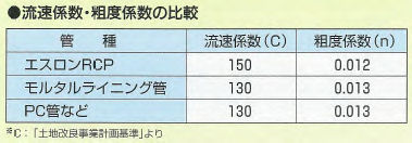 農水RCP 20070731 流速係数