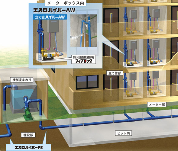 建築設備用ポリエチレン管(エスロハイパーAW)・構造物耐震システム