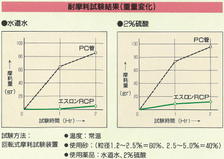 農水RCP 20070731 耐摩耗試験結果（重量変化）