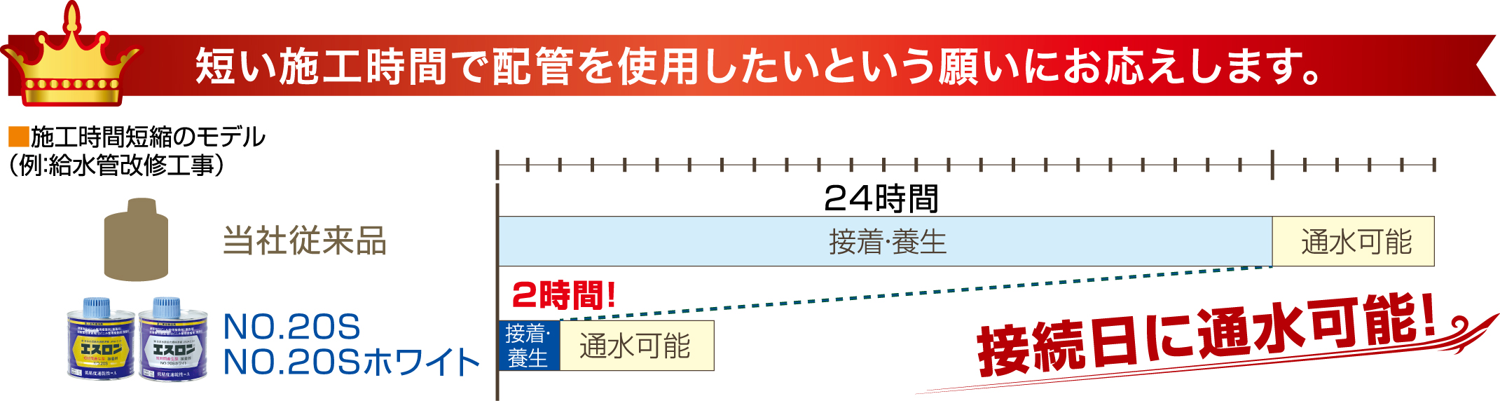 エスロン短時間養生型接着剤_特長