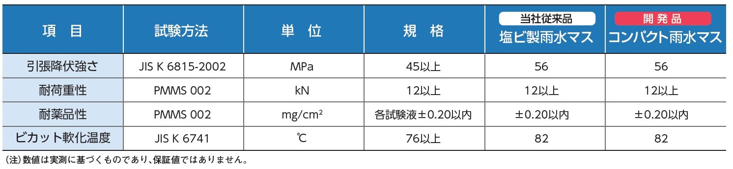 「エスロンコンパクト雨水マス」発売リリース