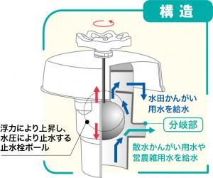 多機能型給水栓 エアダスバルブ