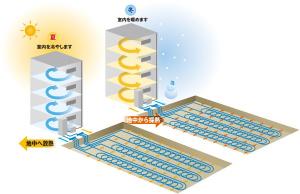 未利用エネルギー活用システムエスロヒート地中熱（水平型）
