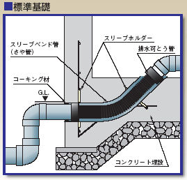 戸建住宅新給排水システム　基礎貫通キット