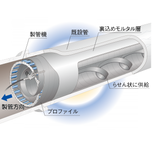 下水道管路更生　SPR工法