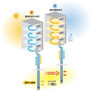 未利用エネルギー活用システム エスロヒート地中熱（水平型/ボアホール型・基礎杭型）