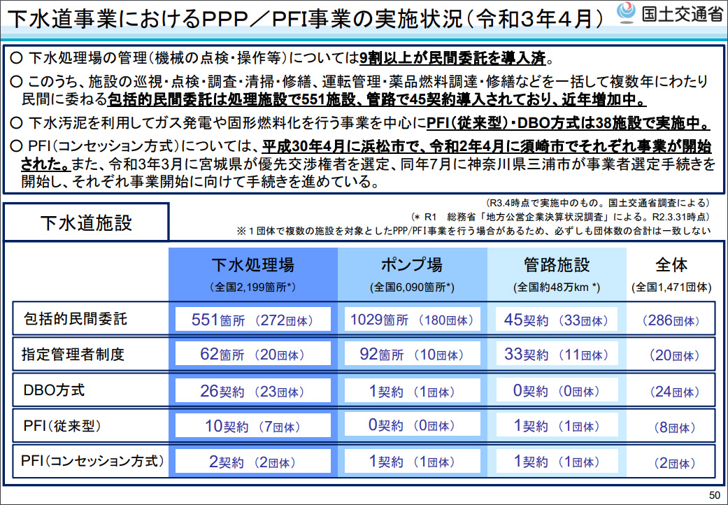 下水道事業におけるPPP/PFI事業の実施状況