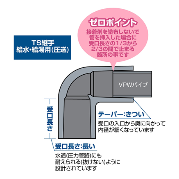 塩ビ管継手の製品一覧 | 積水化学工業－エスロンタイムズ