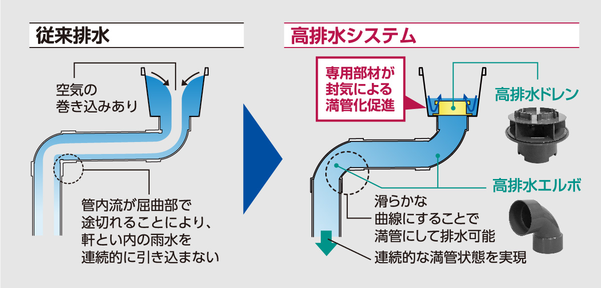 高排水システムの原理