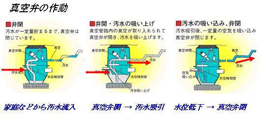 真空弁の動作