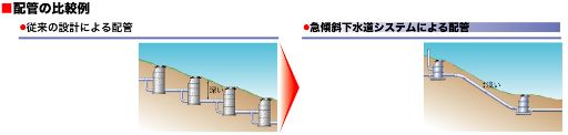 急傾斜下水