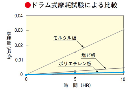 圧力圧送用ポリエチレン管