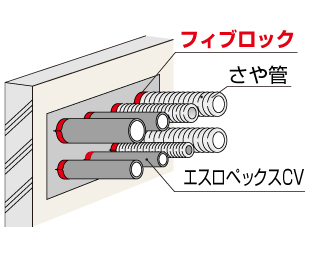 フィブロックＲＣ貫通