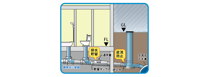 排水貯留システム