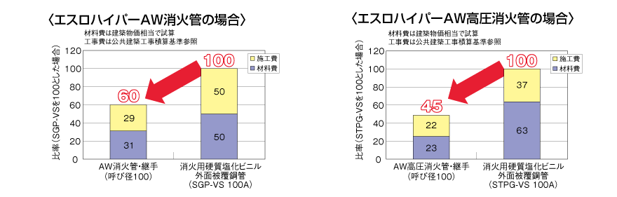 高圧消火管の視認性