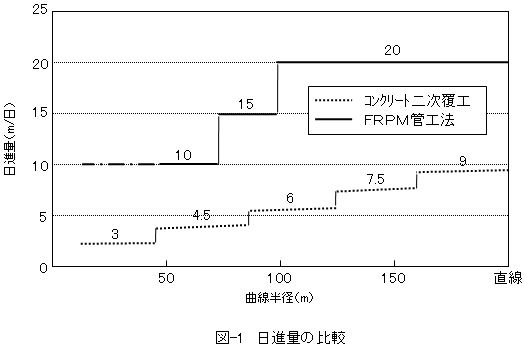 FP-L工法 20070807 日進量の比較グラフ