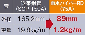 雨水ハイパーRD