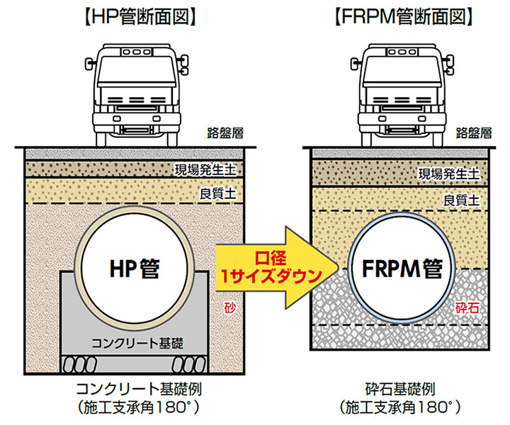 FRPM管断面図