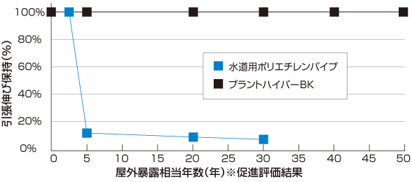 屋外暴露相当年数（年）※促進評価結果