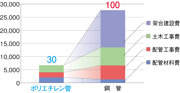 AW消火管_経済性