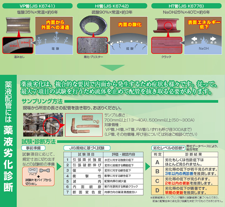 薬液配管(薬液劣化)のイメージ