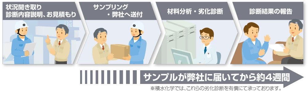 劣化診断の進め方のイメージ