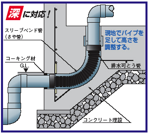 基礎貫通キット:納まり深基礎