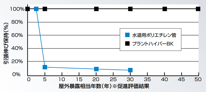 工場用ポリエチレンパイプ