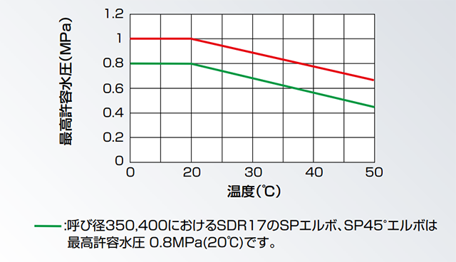 工場用ポリエチレンパイプ