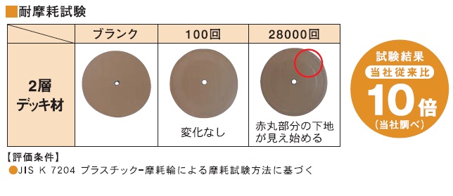 耐摩耗試験結果です。プラスチック摩耗輪による摩耗試験方法に基づいた実験の結果、この製品の耐久は当社従来製品の10倍に当たります(当社調べ)